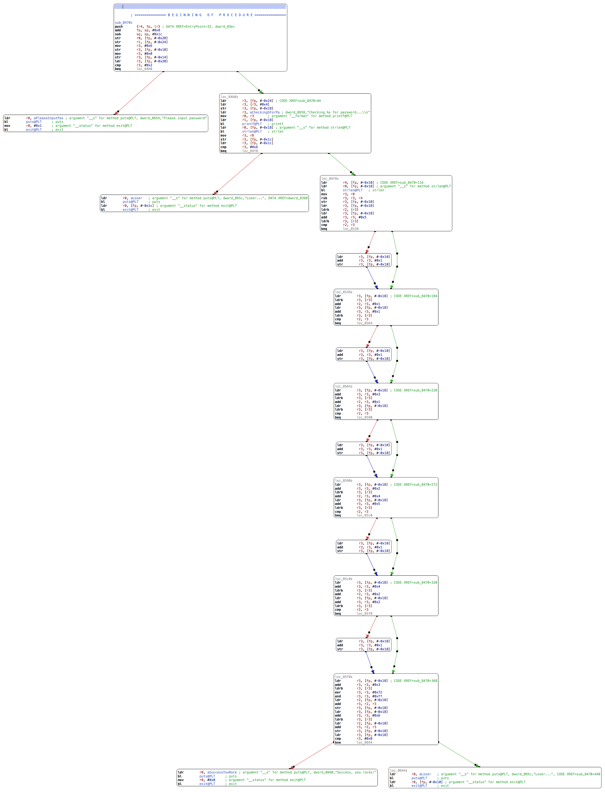 chain of conditions